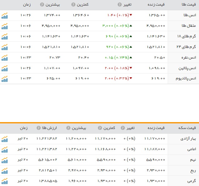 کاهش نرخ سکه و طلا