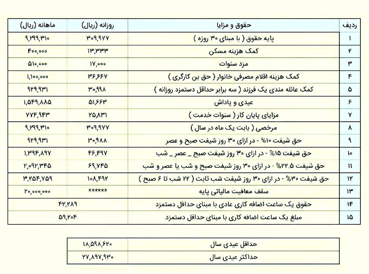 کارگران امسال چقدر عیدی می‌گیرند؟