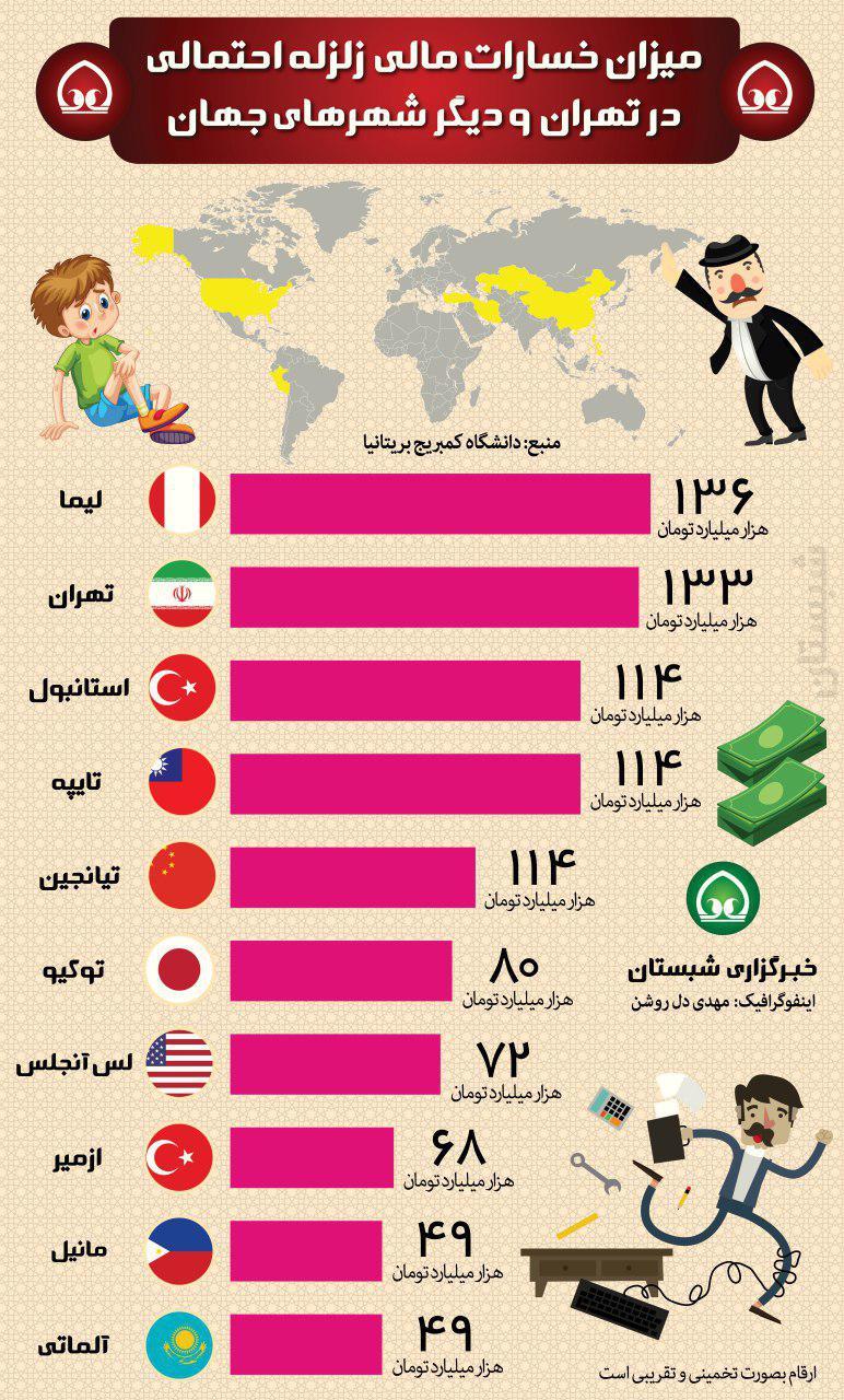 خسارات مالی زلزله احتمالی در تهران چقدر است؟