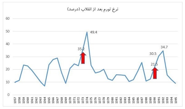 نشانههایی از تورم دورقمی در سال97 نشانههایی از تورم دورقمی در سال97