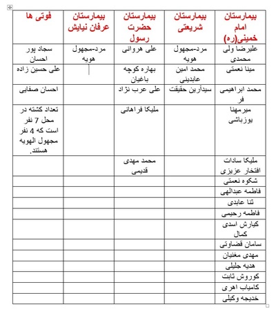 ۸ کشته و ۲۸ مجروح در حادثه واژگونی اتوبوس در دانشگاه علوم و تحقیقات / روز گذشته همین اتوبوس ترمز بریده بود