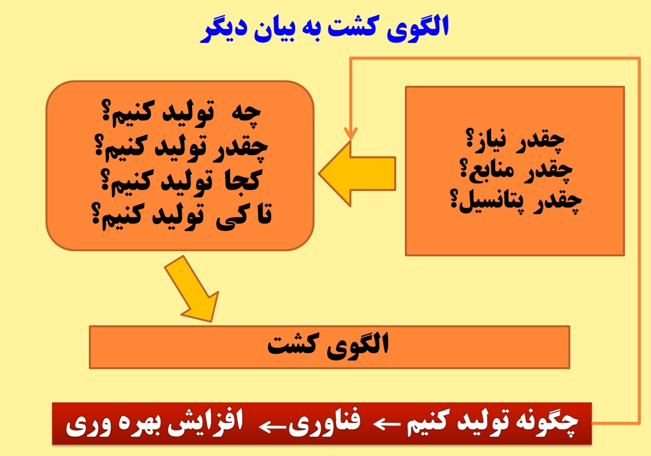 طرح ملی الگوی کشت از 2 ماه دیگر اجرا می شود