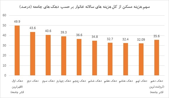 طرح دولت برای کاهش اجارهبهای مستاجران طرح دولت برای کاهش اجارهبهای مستاجران