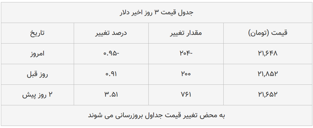 قیمت طلا، سکه و دلار امروز ۱۳۹۹/۰۴/۱۷| سکه امامی گران شد؛ یورو ارزان قیمت طلا، سکه و دلار امروز ۱۳۹۹/۰۴/۱۷| سکه امامی گران شد؛ یورو ارزان
