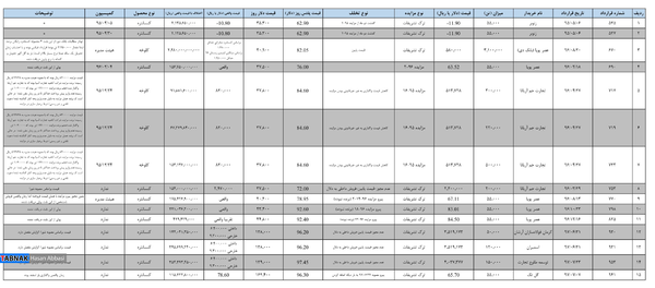 ﺗﺨﻠﻔﺎت گسترده در ﻓﺮوش&zwnj;های شرکت سنگ آهن گهر زمین