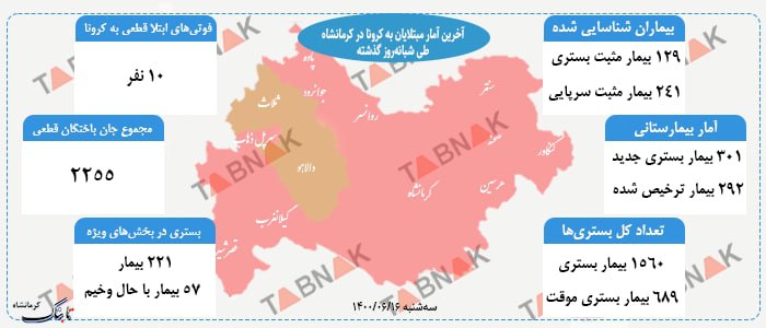 کرونا جان ۱۰ کرمانشاهی دیگر را گرفت کرونا جان ۱۰ کرمانشاهی دیگر را گرفت