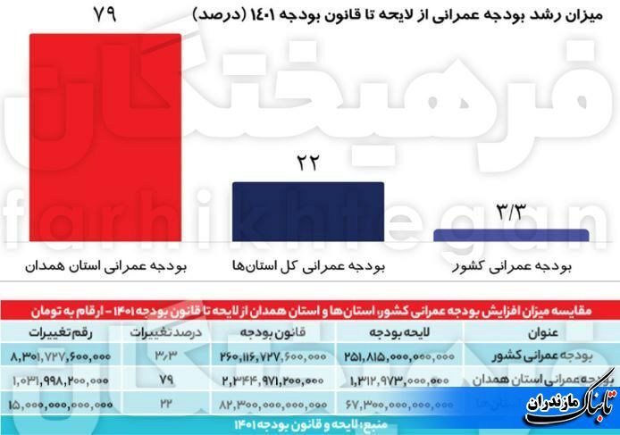 افزایش بودجه یک استان برابر بودجه عمرانی کل کشور!؟+ نمودار