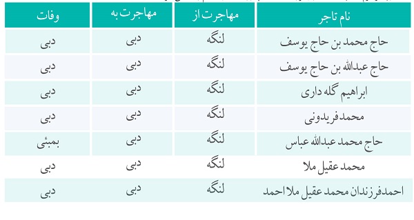 روزگار بندرلنگه در سال 1301 هجری شمسی