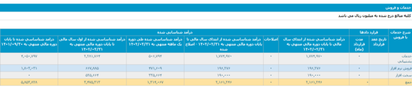 رشد درآمد ۷۲ درصدی نماد &laquo;توسن&raquo; در ۶ ماهه در مقایسه به دوره مشابه سال قبل