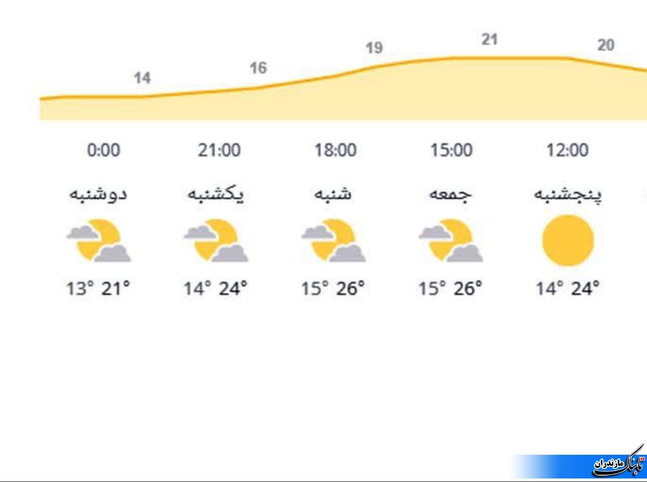 آخرین وضعیت جوی و متوسط دمای مازندران تا هفته آینده+تصاویر و جدول