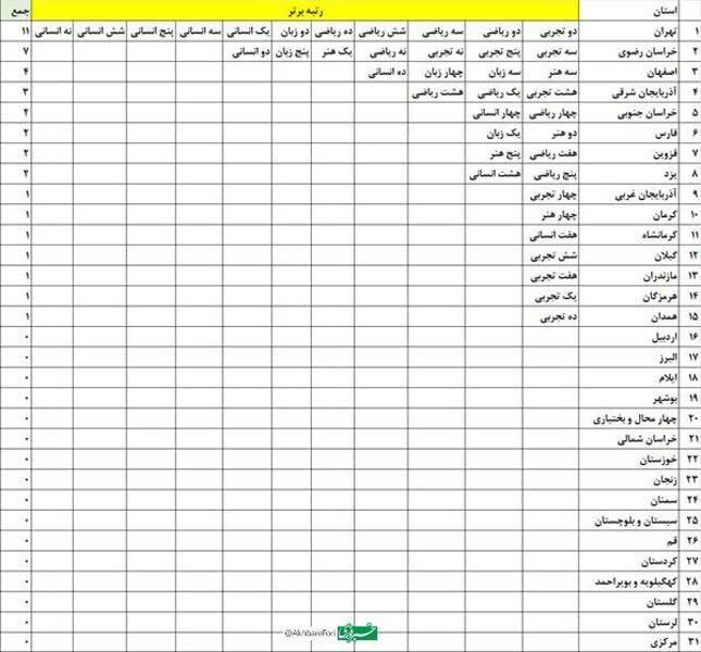 سهم هیچ رتبه های برتر برای استان !